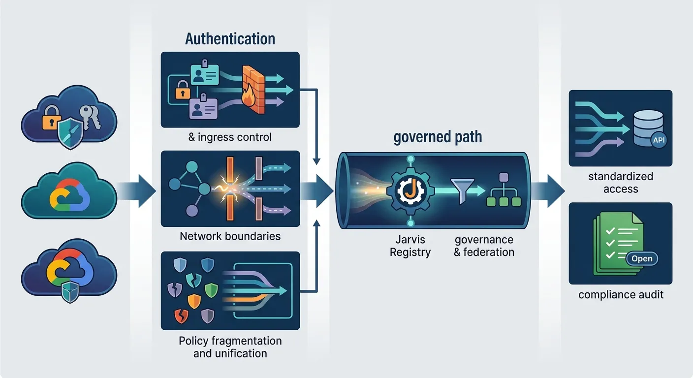 Workflow diagram showing three clouds with ingress/egress auth and security hurdles flowing into a governed Jarvis Registry path with standardized access and compliance audit.