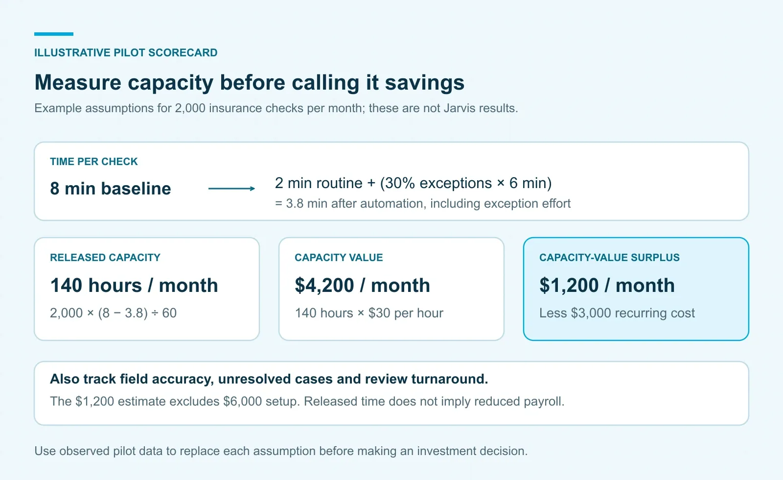 Pilot scorecard for automated insurance verification covering field accuracy, unresolved cases, total staff effort and recurring cost