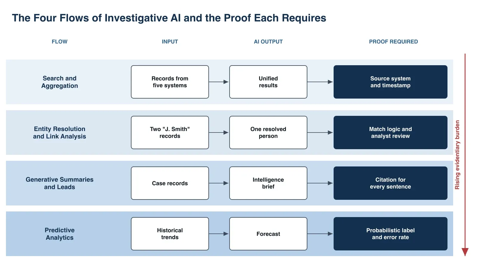Flow diagram of the four investigative AI flows (search, entity resolution, generative summaries and predictive analytics) showing the proof each output requires and the rising evidentiary burden.