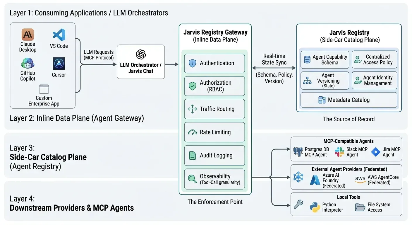 Four-layer diagram of a Jarvis Registry gateway: consuming apps, an inline data-plane gateway for auth, RBAC, routing, rate limits, audit and observability, a side-car catalog-plane registry, and downstream MCP agents, federated AgentCore and Foundry agents and local tools