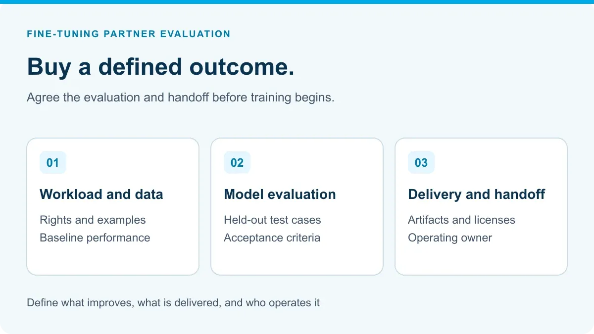 A fine-tuning engagement moves from workload and data definition through model evaluation to delivery and handoff.