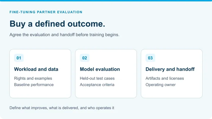 A fine-tuning engagement moves from workload and data definition through model evaluation to delivery and handoff.