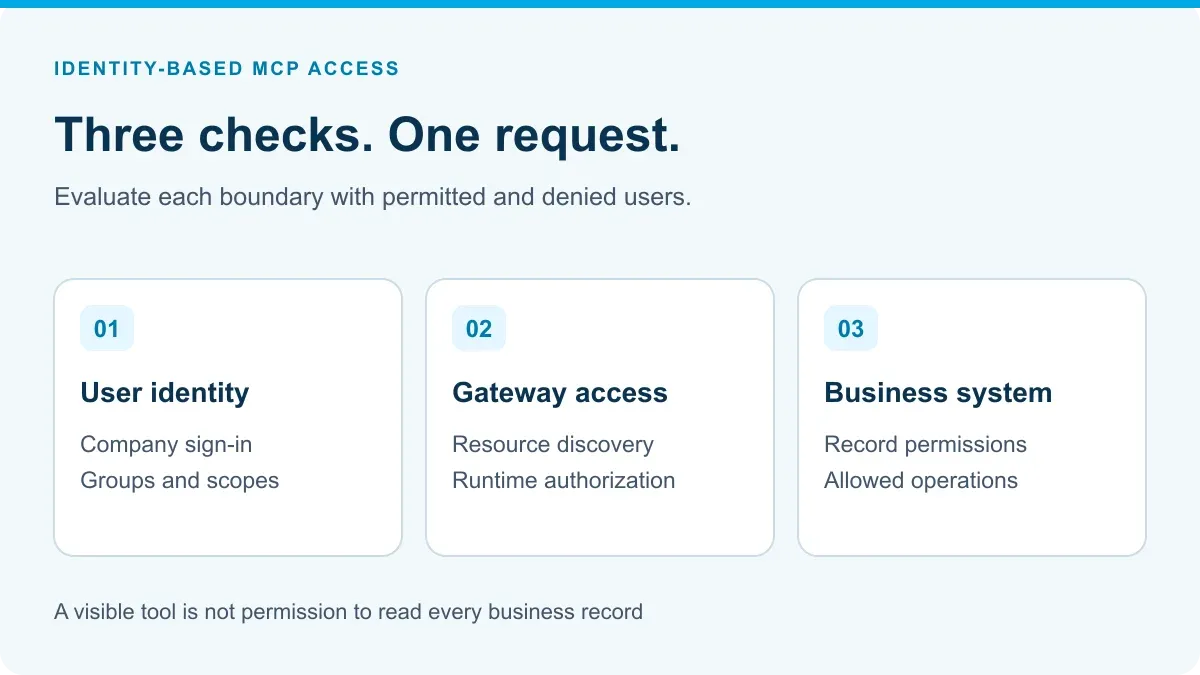 Three MCP access boundaries: user identity, gateway access and permissions inside the business system.