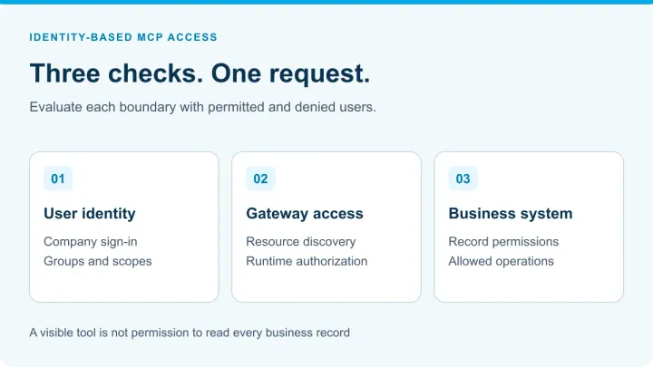 Three MCP access boundaries: user identity, gateway access and permissions inside the business system.