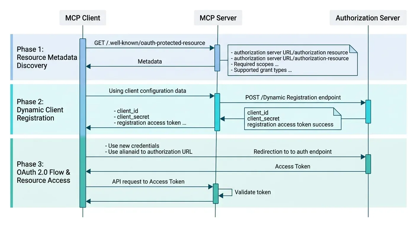 MCP authorization sequence between an MCP client, MCP server and authorization server: protected resource metadata discovery, dynamic client registration, then the OAuth 2.0 flow and token validation