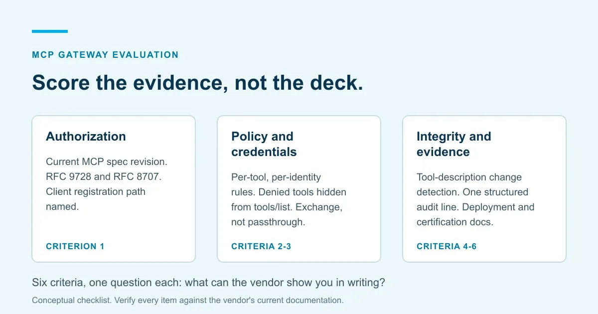 Concept card grouping MCP gateway evaluation criteria into authorization (current MCP spec, RFC 9728 and RFC 8707), policy and credentials (per-tool rules, exchange not passthrough), and integrity and evidence (change detection, one audit line, deployment and certification documents)