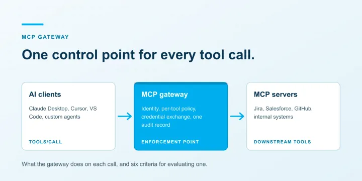 What Is an MCP Gateway? Enterprise Evaluation Criteria