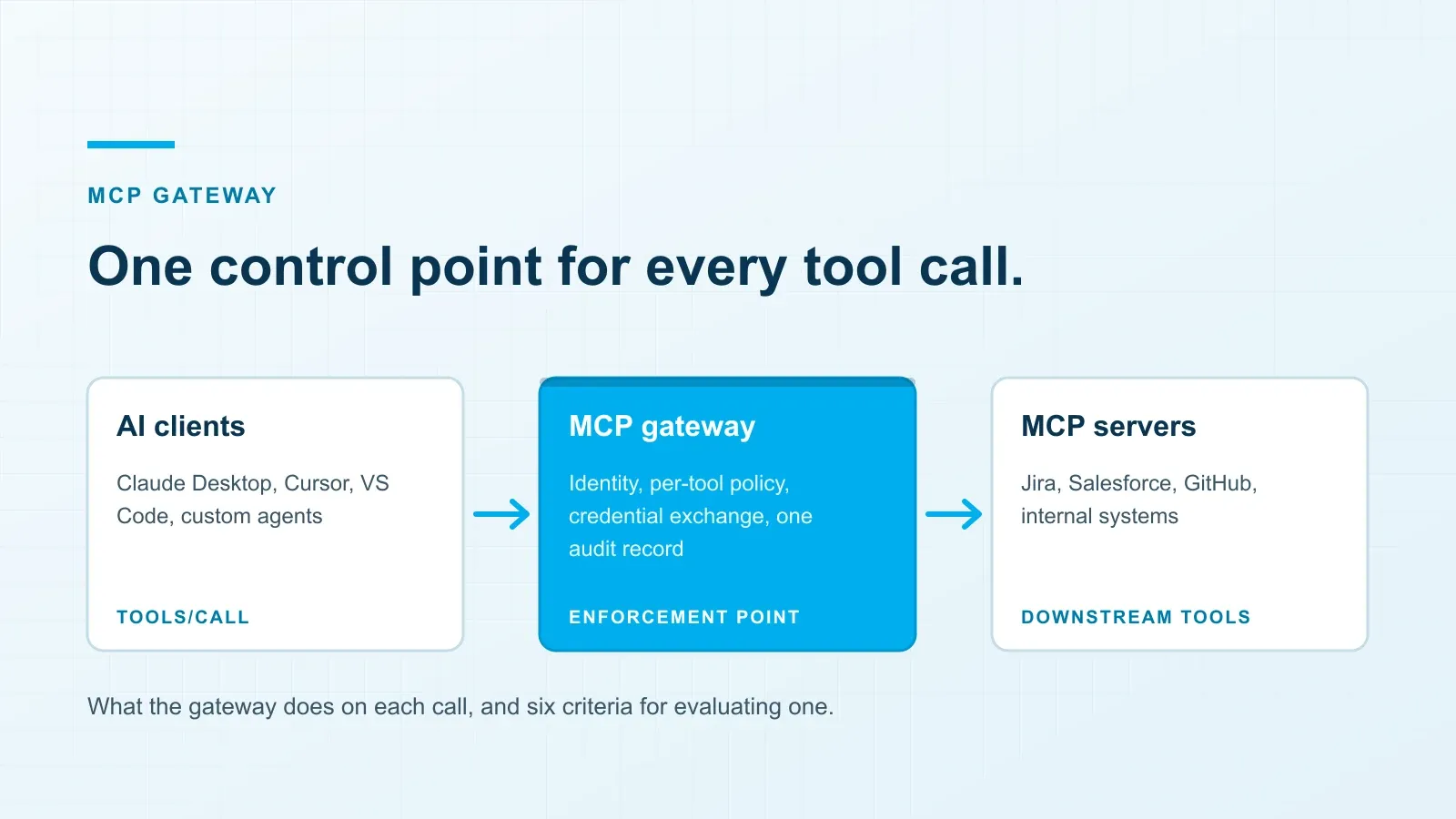 What Is an MCP Gateway? Enterprise Evaluation Criteria