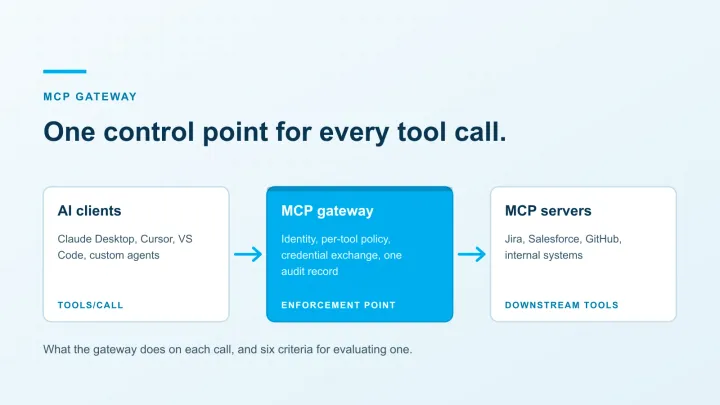 What Is an MCP Gateway? Enterprise Evaluation Criteria