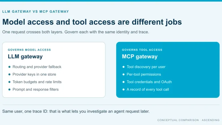 Concept card comparing an LLM gateway, which governs model access, with an MCP gateway, which governs tool access, and the identity and trace that connect them