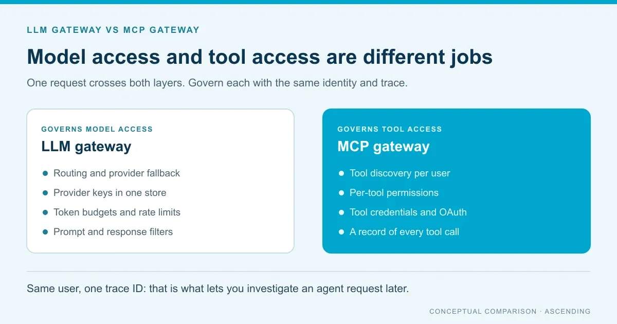 Concept card comparing an LLM gateway, which governs model access, with an MCP gateway, which governs tool access, and the identity and trace that connect them