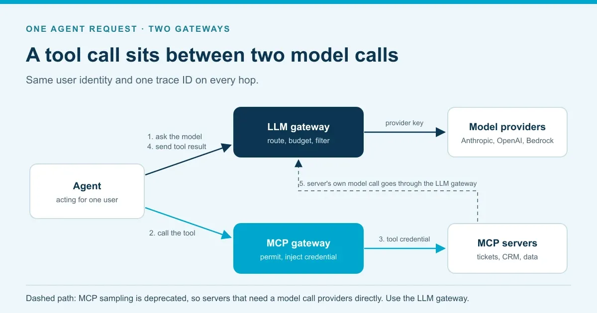 Diagram of one agent request crossing both gateways: the agent calls the model through the LLM gateway, calls a tool through the MCP gateway, then sends the tool result back to the model, with the same user identity and trace ID on every hop