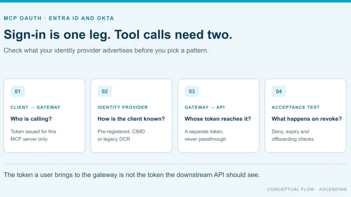 MCP OAuth concept card with four checks: who is calling, how the client is registered, which token reaches the downstream API, and what happens on revocation