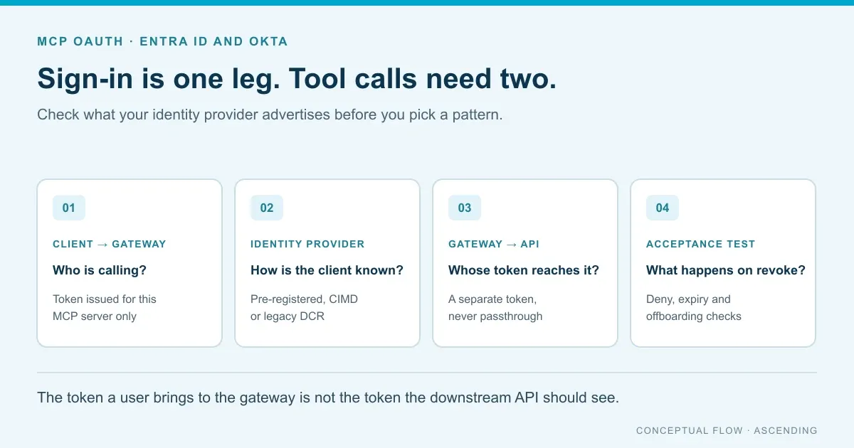 MCP OAuth concept card with four checks: who is calling, how the client is registered, which token reaches the downstream API, and what happens on revocation