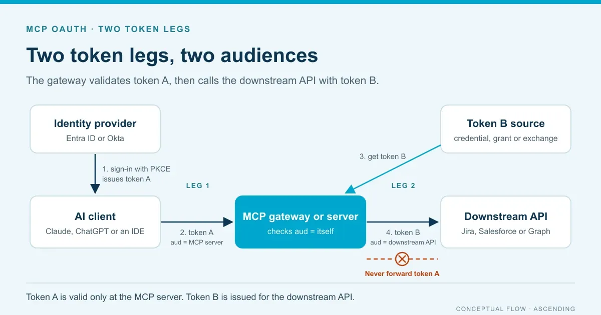 Diagram of the two MCP OAuth token legs: the client gets a token from the identity provider for the gateway or MCP server only, and the gateway calls the downstream API with a separate token from a service credential, a stored per-user grant or token exchange