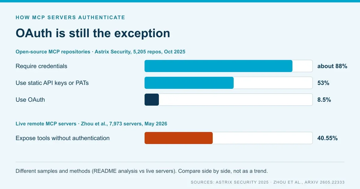 Bar chart of MCP server authentication: about 88% of open-source MCP repositories require credentials, 53% use static keys or tokens, 8.5% use OAuth, and 40.55% of live remote MCP servers expose tools without authentication