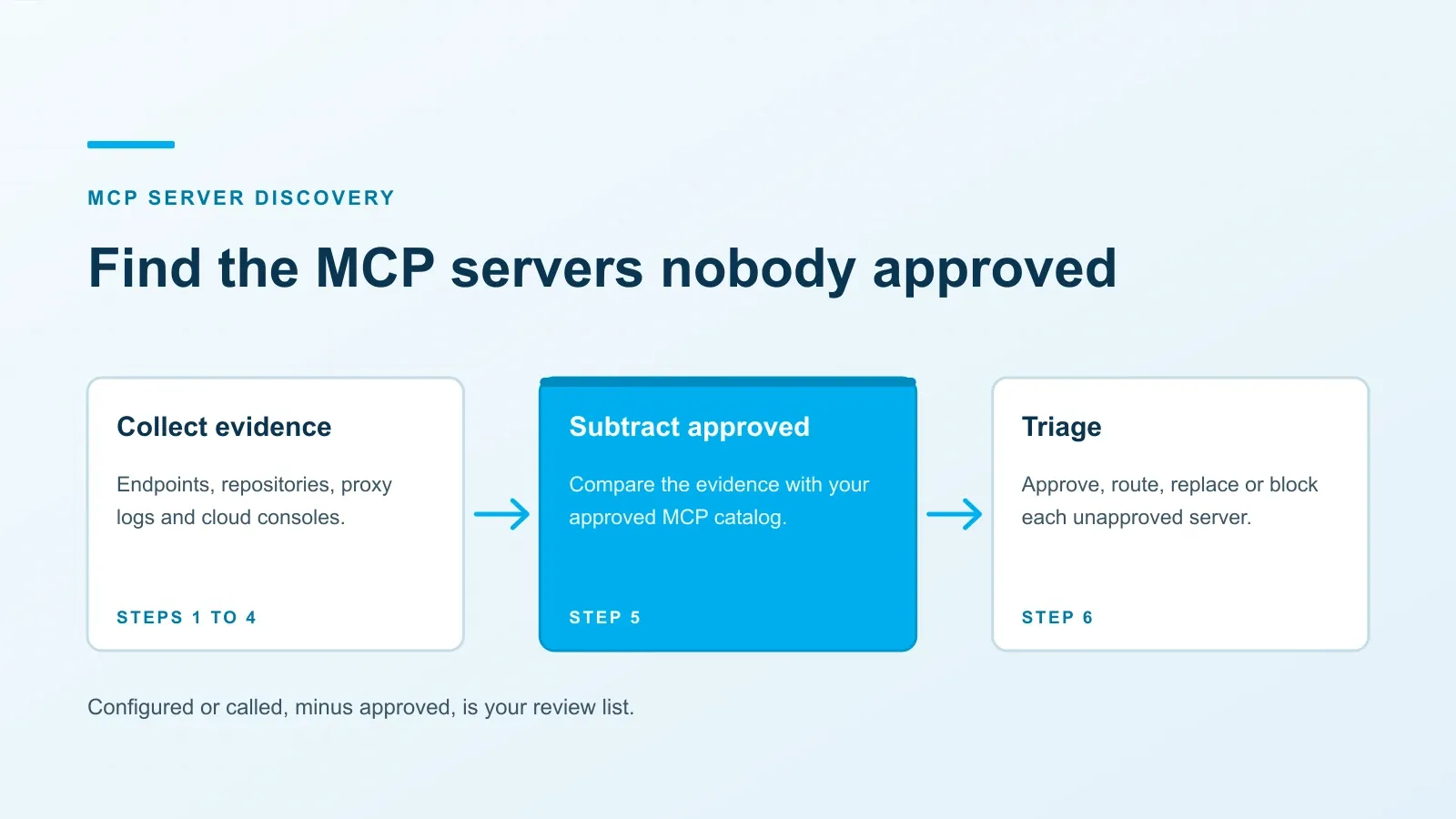 Endpoint, repository, network and cloud evidence compared with an approved MCP server inventory.