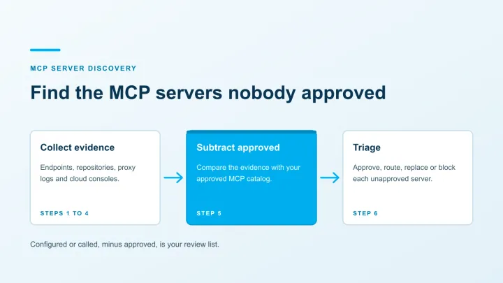 Endpoint, repository, network and cloud evidence compared with an approved MCP server inventory.