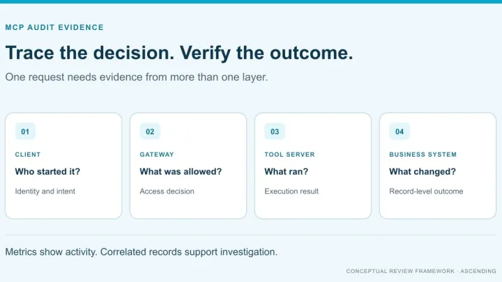 Conceptual audit framework linking client identity, gateway access decisions, tool-server execution and business-system outcomes