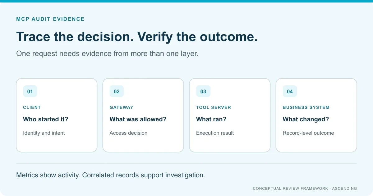 Conceptual audit framework linking client identity, gateway access decisions, tool-server execution and business-system outcomes