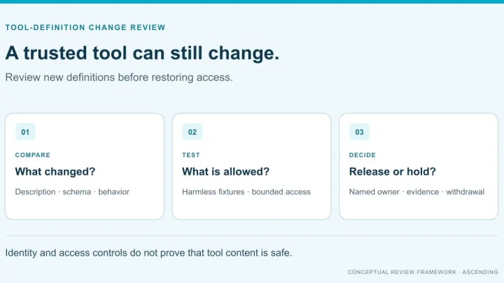 Conceptual tool-change review with three stages: compare definitions, test bounded behavior, and decide whether to release or hold