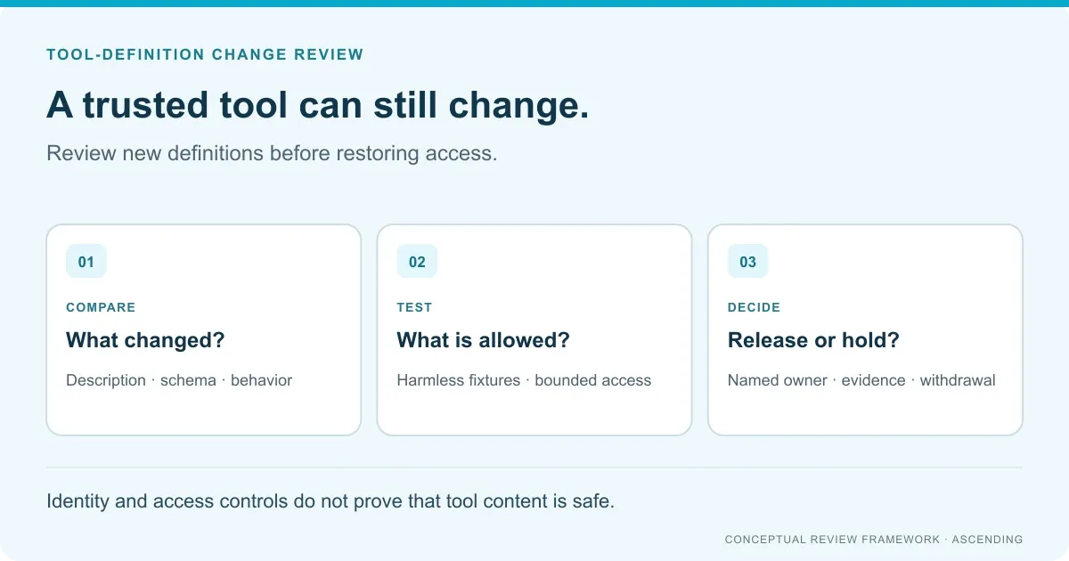 Conceptual tool-change review with three stages: compare definitions, test bounded behavior, and decide whether to release or hold