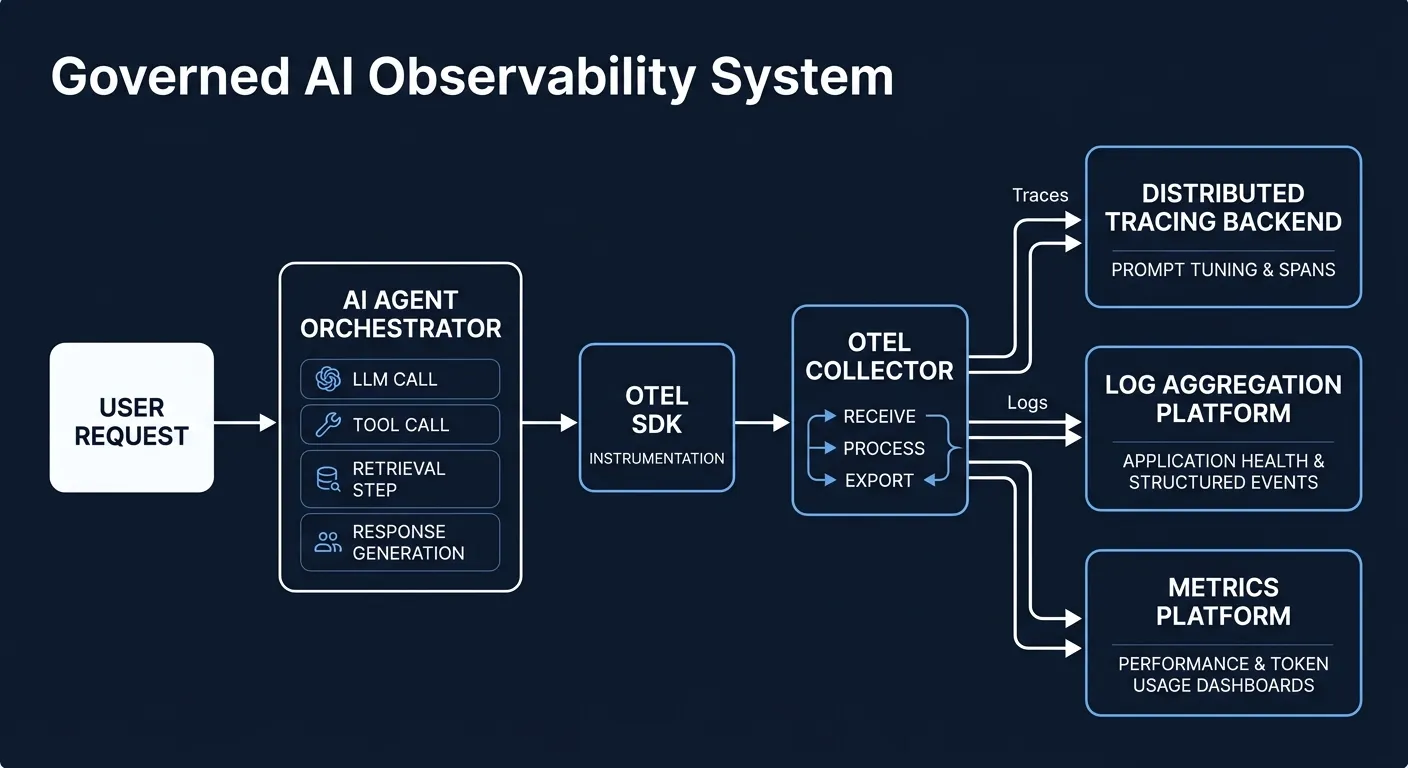 Governed AI Observability System — data flow from AI Agent Orchestrator through OTEL SDK and Collector to Tracing, Log, and Metrics backends