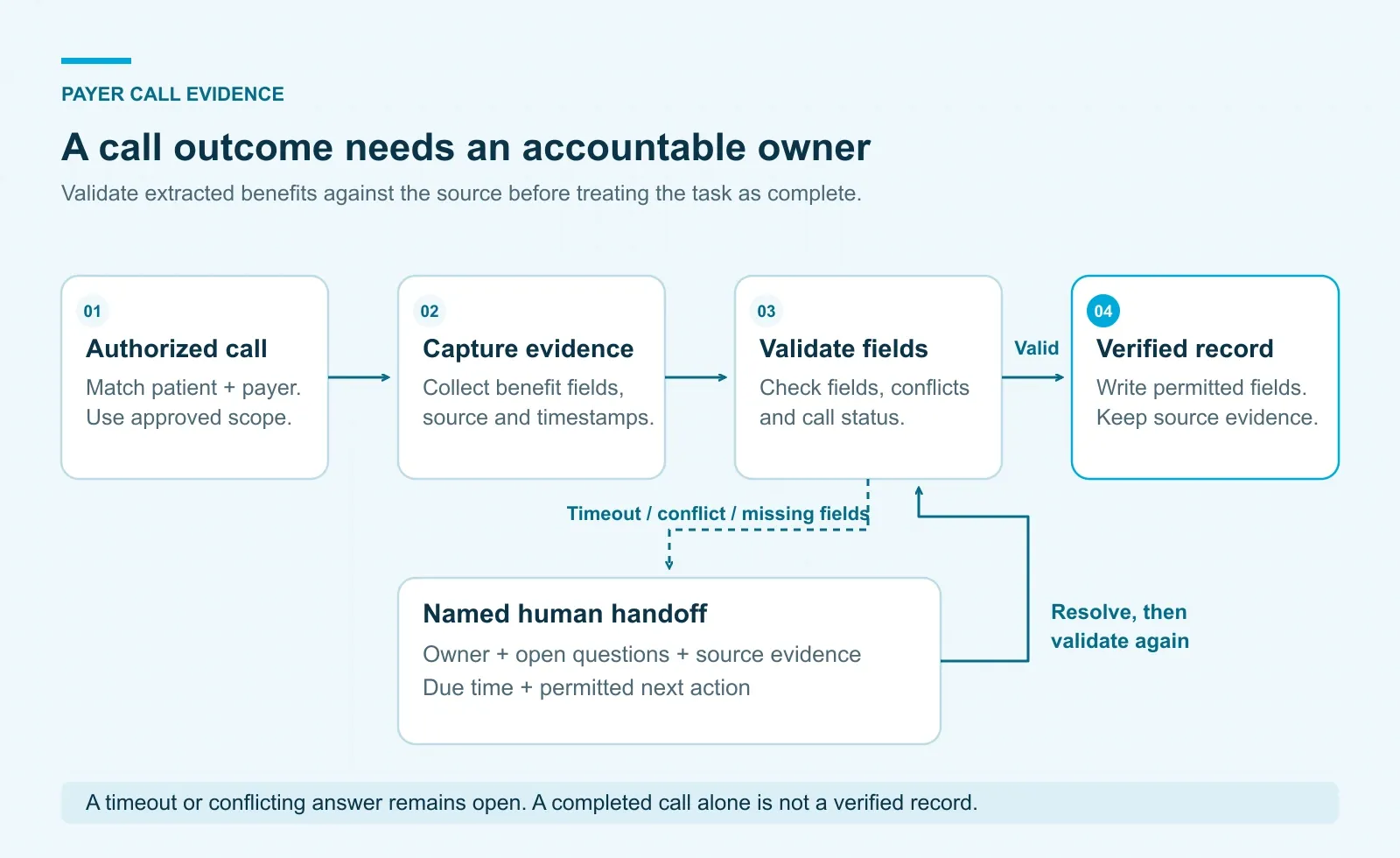 Payer call evidence flows into a structured record, with unresolved fields routed to a human reviewer before approved write-back.
