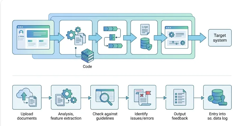 Permit completeness workflow from upload and analysis to guideline checks, issue identification, applicant feedback, and logged entry