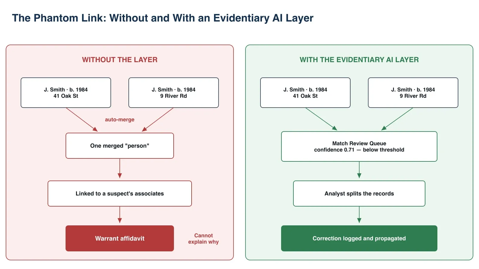 Before-and-after diagram of a phantom link: without the evidentiary AI layer, two same-name records are auto-merged into a warrant affidavit; with it, a low-confidence match goes to review, an analyst splits the records and the correction is logged.