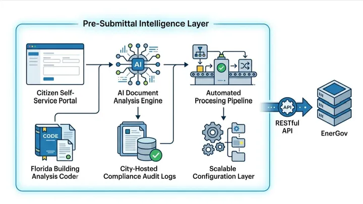 Municipal Permit AI: 5 Capabilities of a Production Platform