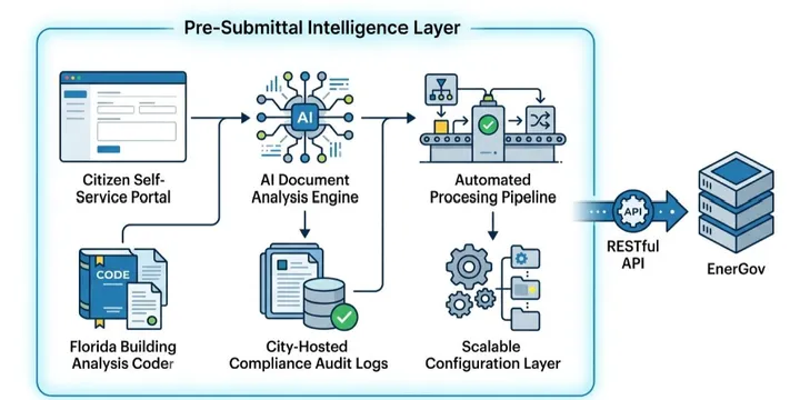 Municipal Permit AI: Five Capabilities of a Production-Ready Completeness Platform