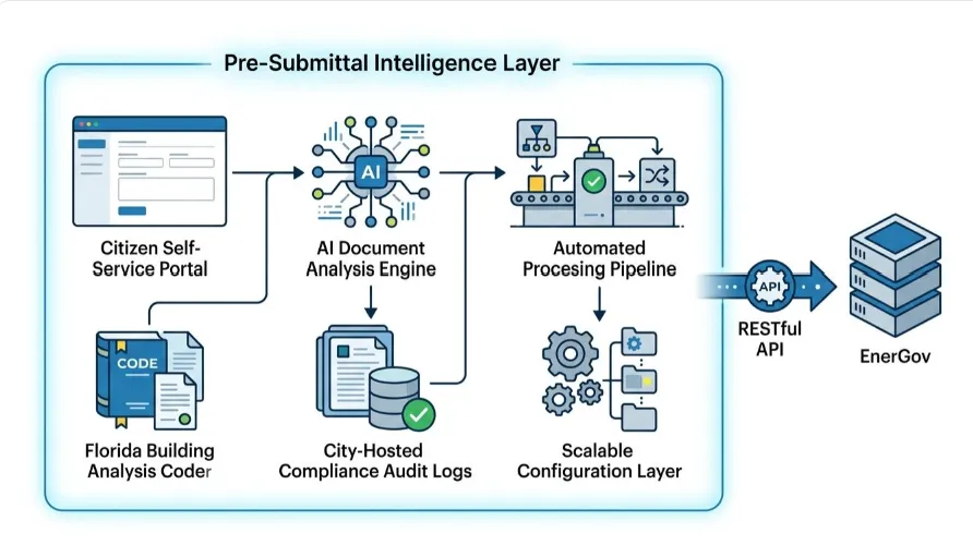 Municipal Permit AI: 5 Capabilities of a Production Platform