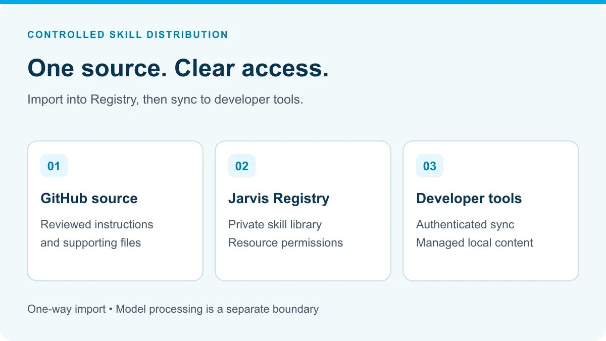 One-way skill distribution from a GitHub source to Jarvis Registry and then to an authorized developer's local tools.