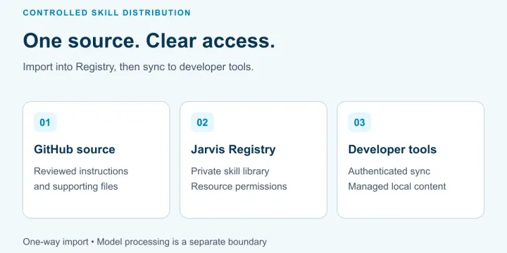 Private AI Skill Management for Developer Teams