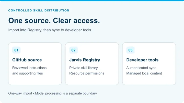 One-way skill distribution from a GitHub source to Jarvis Registry and then to an authorized developer's local tools.