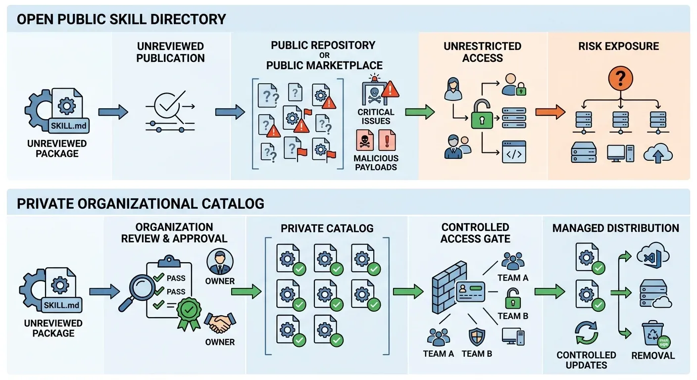 Comparison of an open public skill directory with unreviewed packages versus a private catalog where skills pass an owner review and access gate.