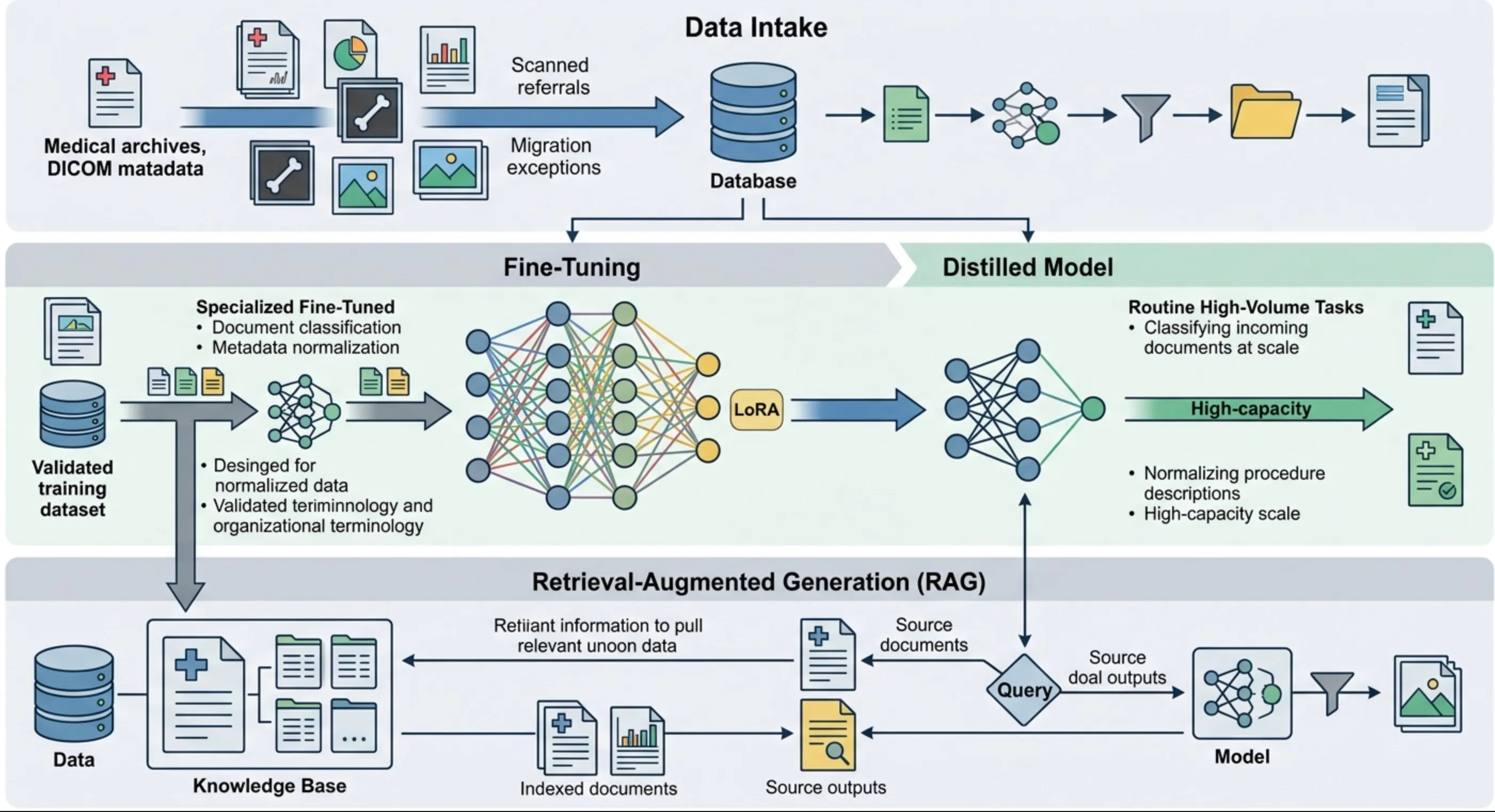 Fine-Tuning and Distillation for Healthcare Archive AI: A Practical Playbook