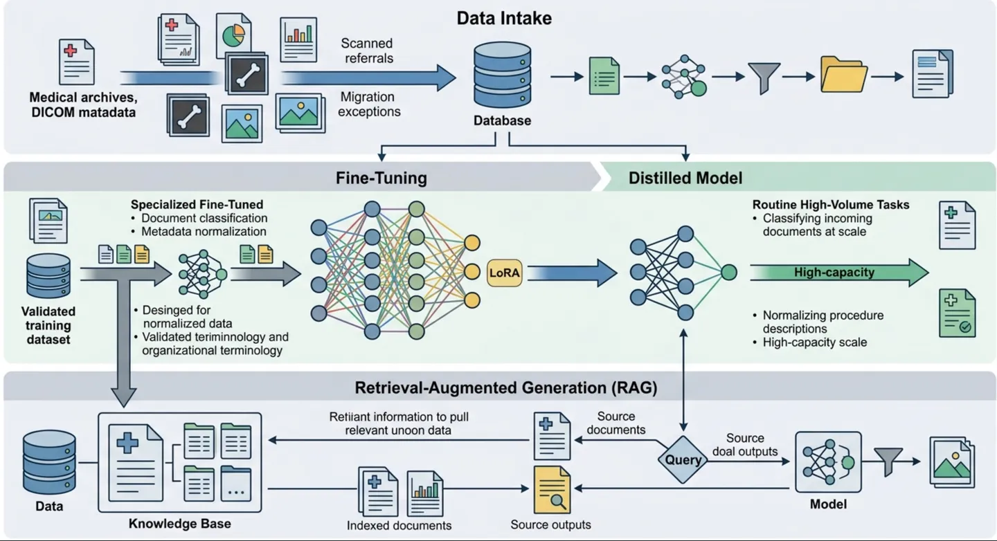 Fine-Tuning and Distillation for Healthcare Archive AI: A Practical Playbook