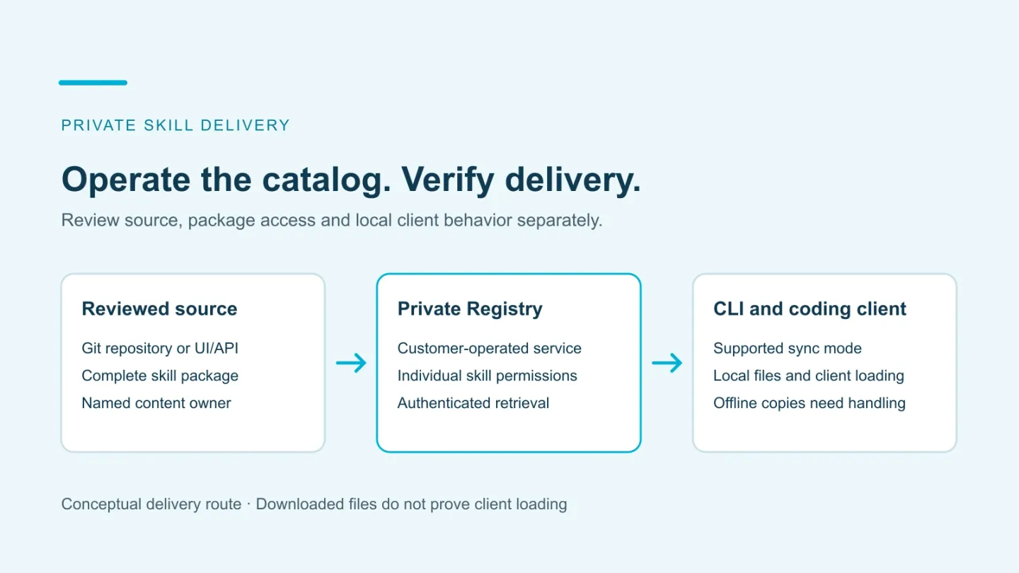 Conceptual private skill delivery route from reviewed Git source through a customer-operated Registry to authenticated CLI sync and local coding-client files.