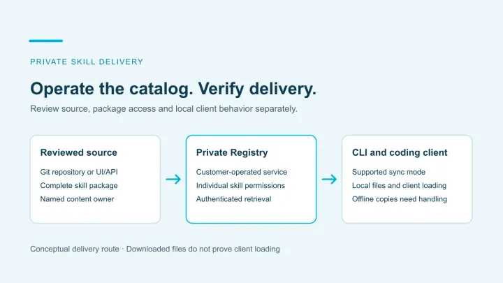 Conceptual private skill delivery route from reviewed Git source through a customer-operated Registry to authenticated CLI sync and local coding-client files.