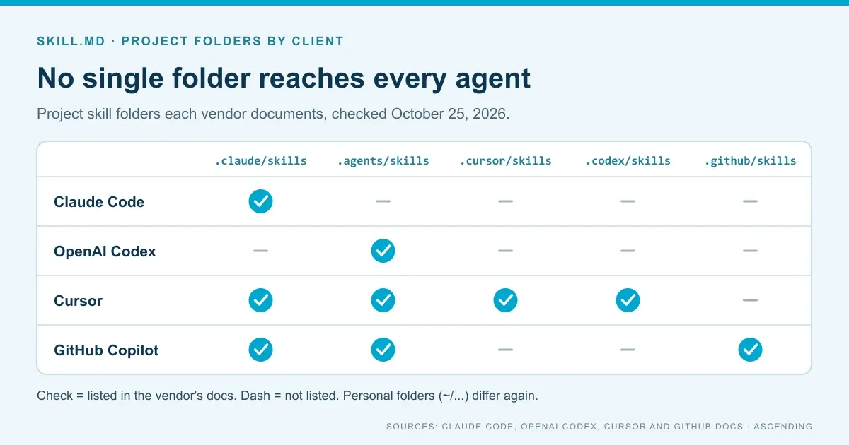 Matrix of which project skill folders each agent documents: Claude Code reads .claude/skills; Codex reads .agents/skills; Cursor reads .agents, .cursor, .claude and .codex skills folders; GitHub Copilot reads .github, .claude and .agents skills folders