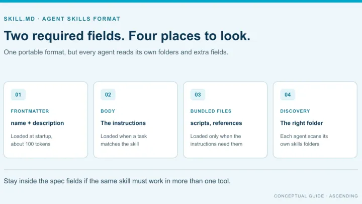 SKILL.md concept card: frontmatter, body instructions, bundled files and the folders each AI agent scans for skills