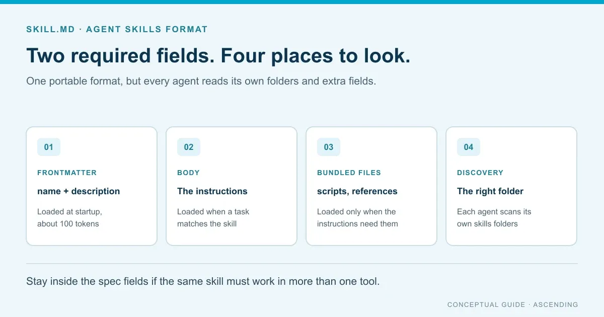 SKILL.md concept card: frontmatter, body instructions, bundled files and the folders each AI agent scans for skills