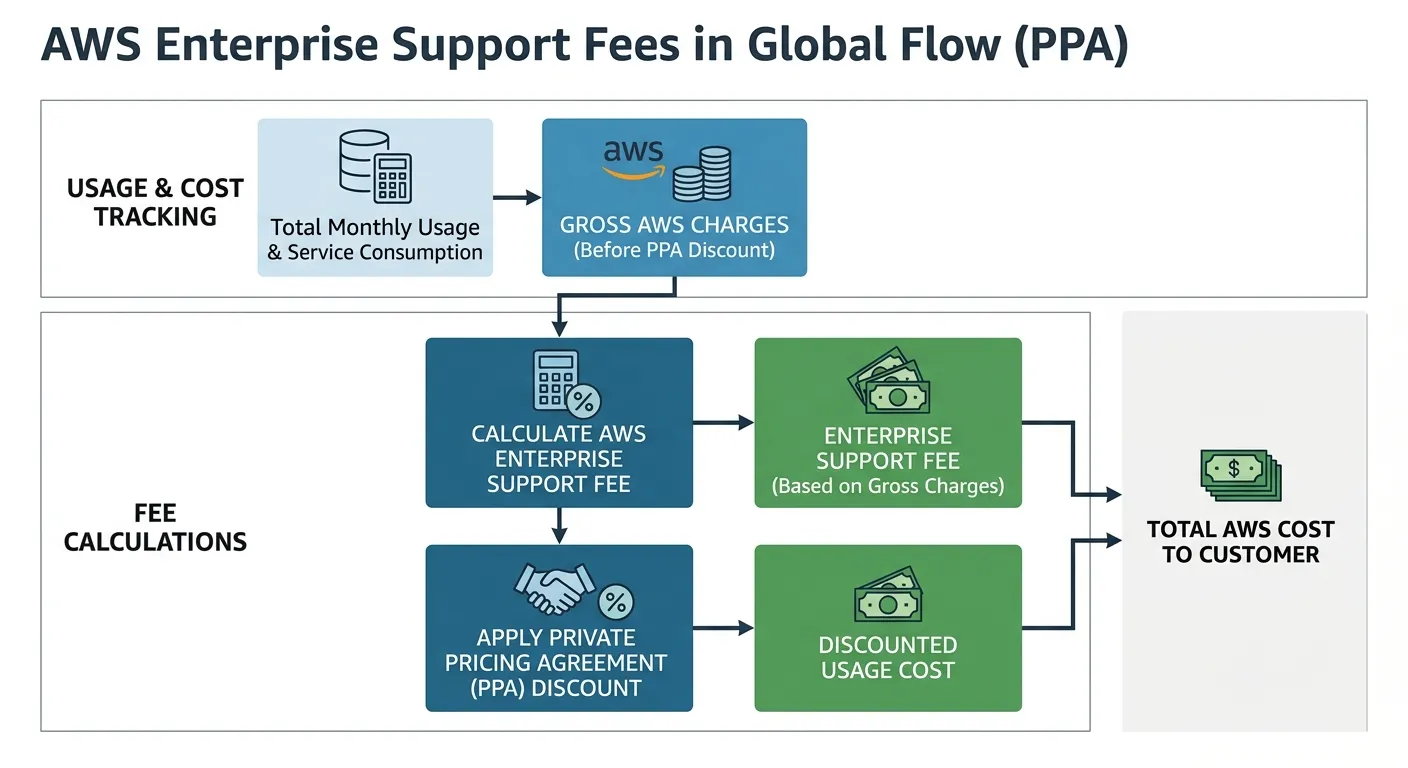 Diagram showing AWS Enterprise Support fees calculated on gross AWS charges before a Private Pricing Agreement discount is applied