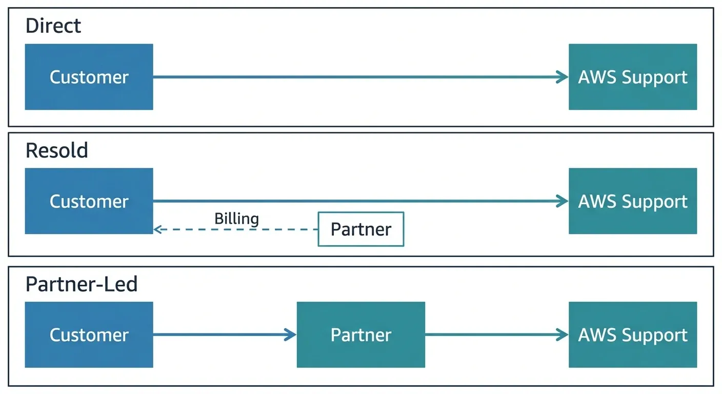 Diagram of three AWS support paths from a customer to AWS Support: direct; Resold Support, where the customer still contacts AWS Support and a partner only handles billing; and Partner-Led Support, where the customer contacts the partner first and the partner escalates to AWS Support.