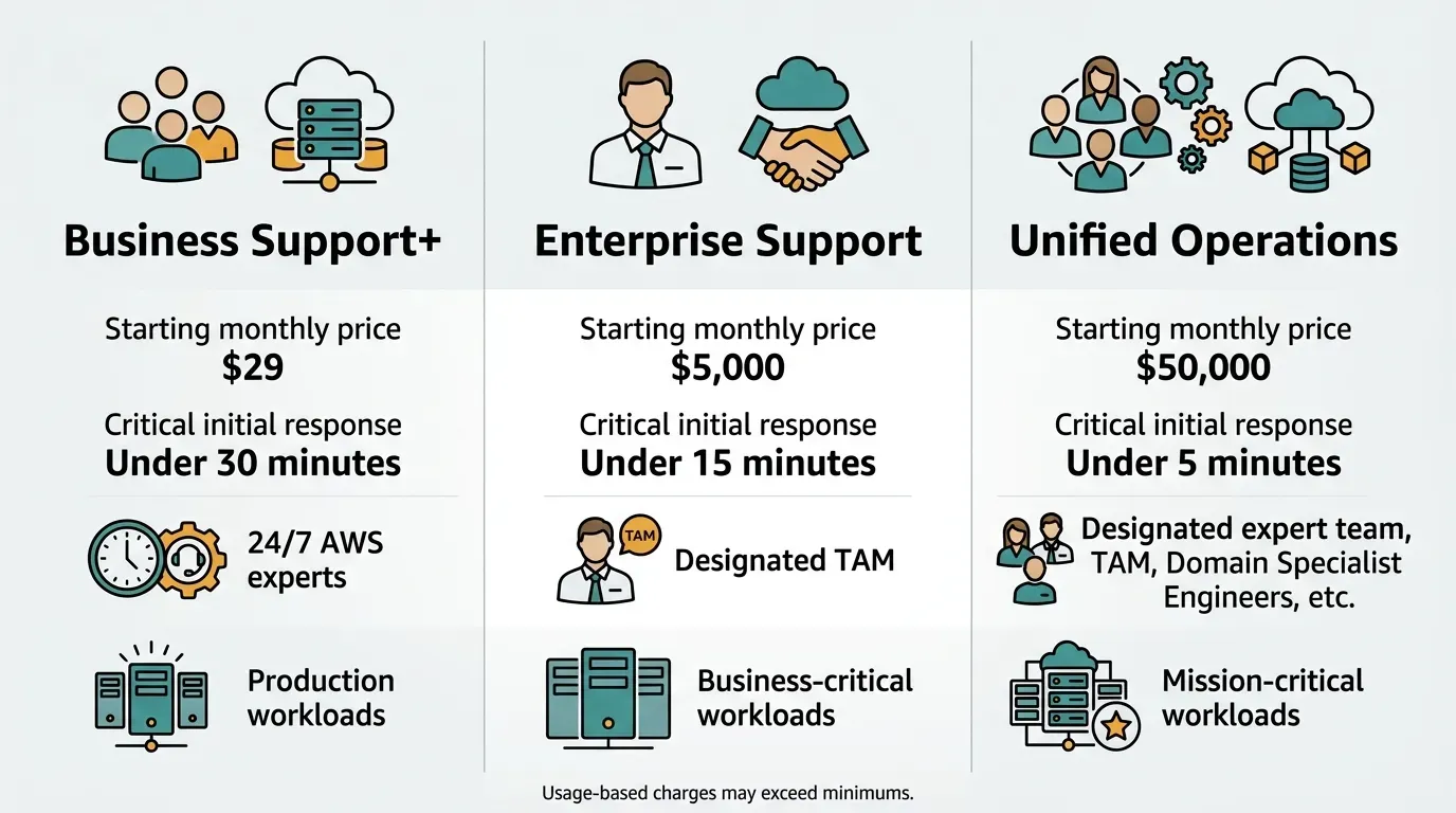 AWS support plan starting prices, critical response times and workload fit