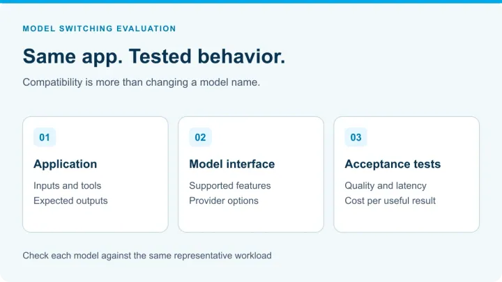 Application inputs and tools connect through a model interface, then pass acceptance tests for quality, latency, and cost.