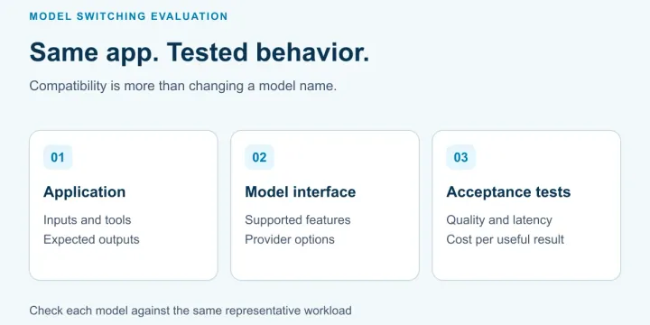 Switch AI Models Without Rebuilding Apps: What to Check