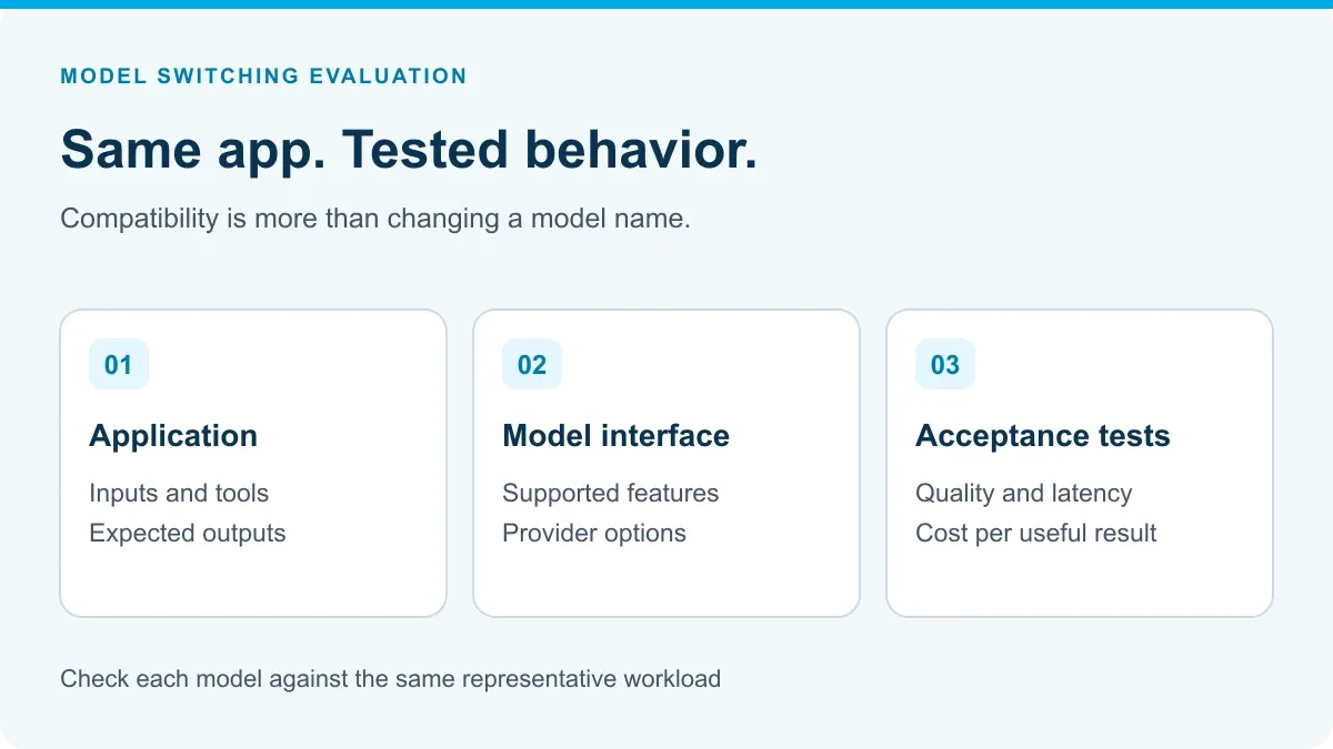 Application inputs and tools connect through a model interface, then pass acceptance tests for quality, latency, and cost.
